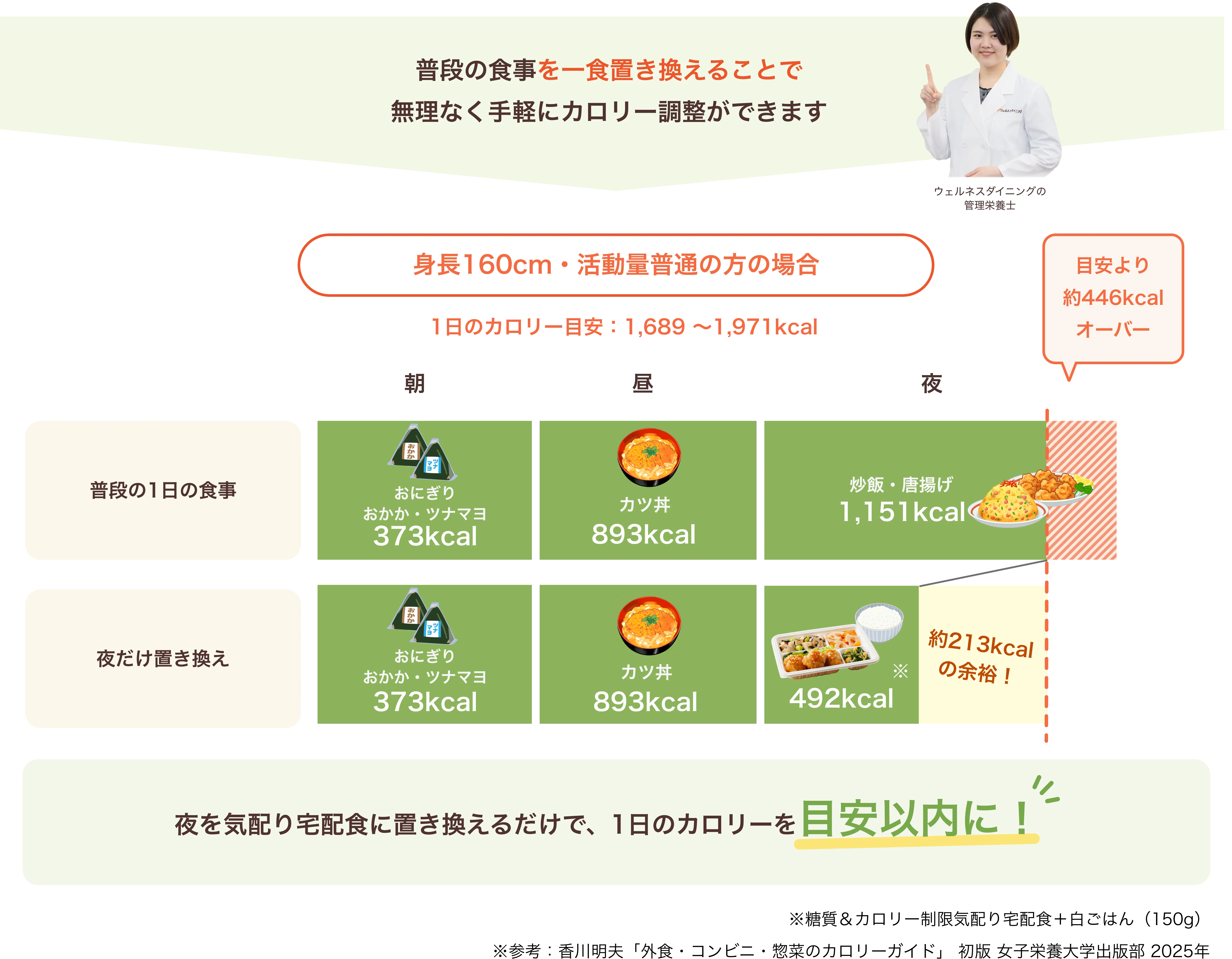 普段の食事を一食置き換えることで無理なく手軽にカロリー調整ができます