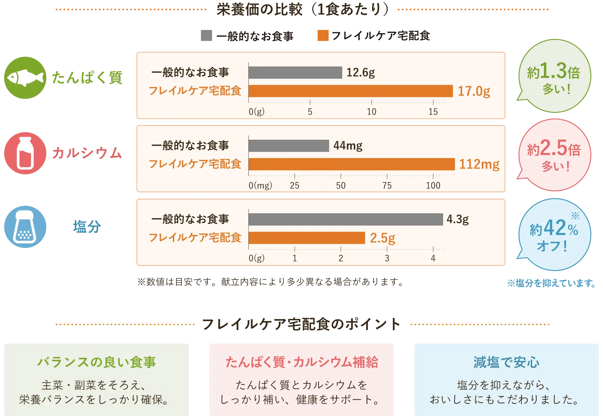 栄養価の比較