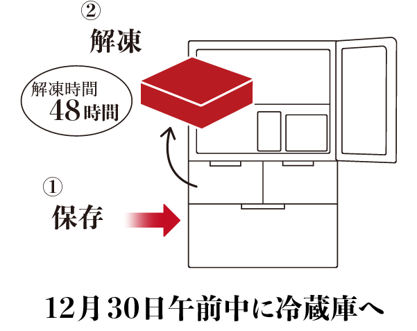 解凍手順