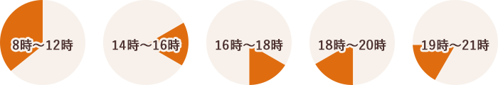 配送時間
