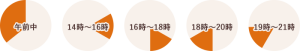 時間指定